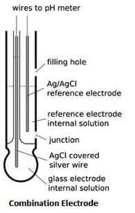 现在的pH电极类型和用途